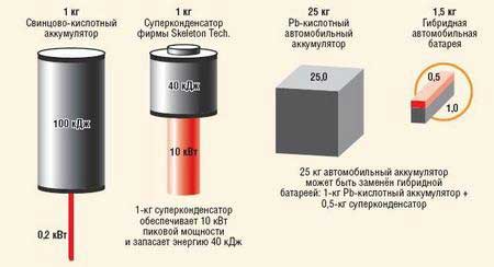 Рис. 1. Преимущество гибридных источников энергии и мощности
