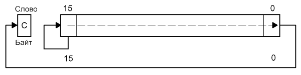 Операнд получателя – арифметический сдвиг вправо