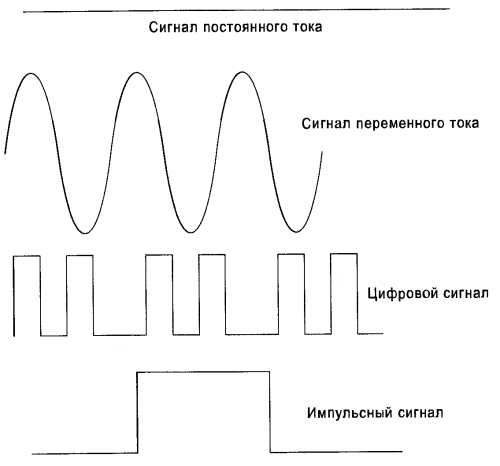 осциллограф графически отображает изменение электрического сигнала во времени