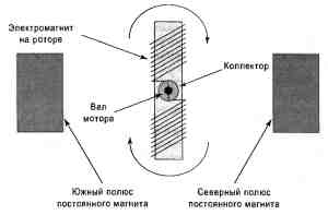 Вибрации двигателя постоянного тока
