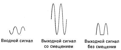сигнал, усиленный полностью благодара смещению базы транзистора
